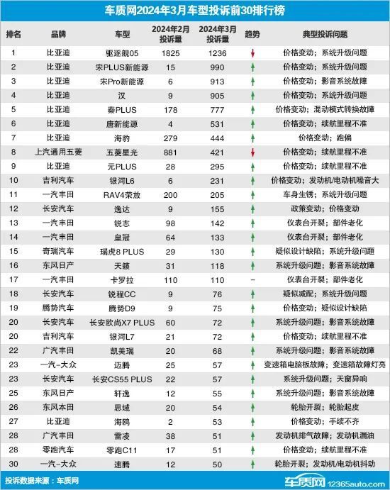 "打折促销热销车型：投诉量激增，您还在等什么？"