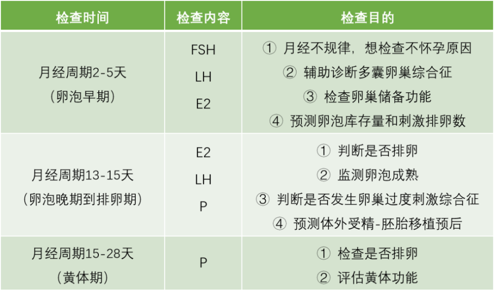 "网上最准确的性激素检查时间一览表，帮你掌握最佳时机"