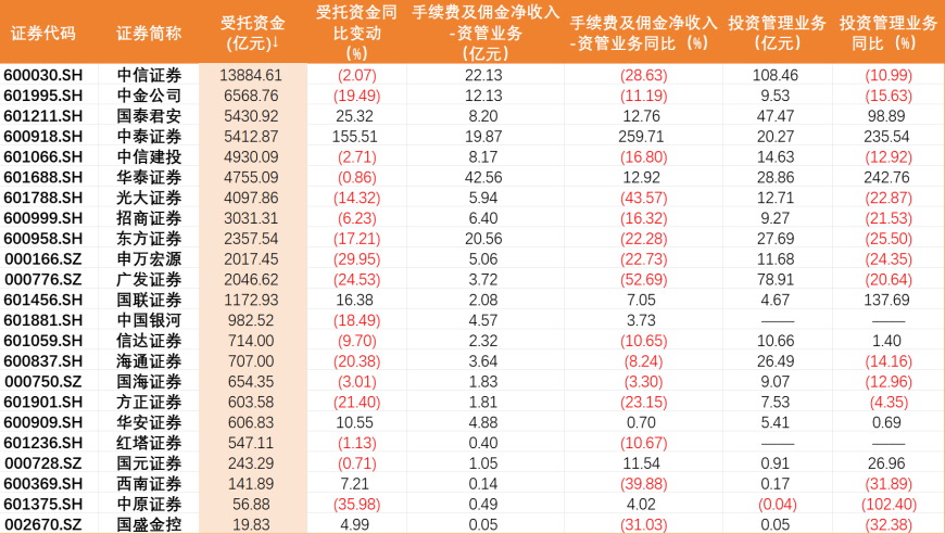 23家券商业资缩水，但公募基金却贡献了业绩的关键因素：理财子公司受托资金的集体缩水引发深入探讨