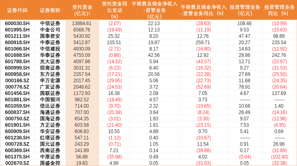 "23家券商业资缩水，但公募基金却贡献了业绩的关键因素：理财子公司受托资金的集体缩水引发深入探讨"