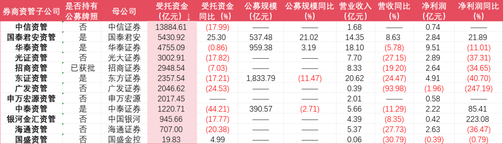 "23家券商业资缩水，但公募基金却贡献了业绩的关键因素：理财子公司受托资金的集体缩水引发深入探讨"