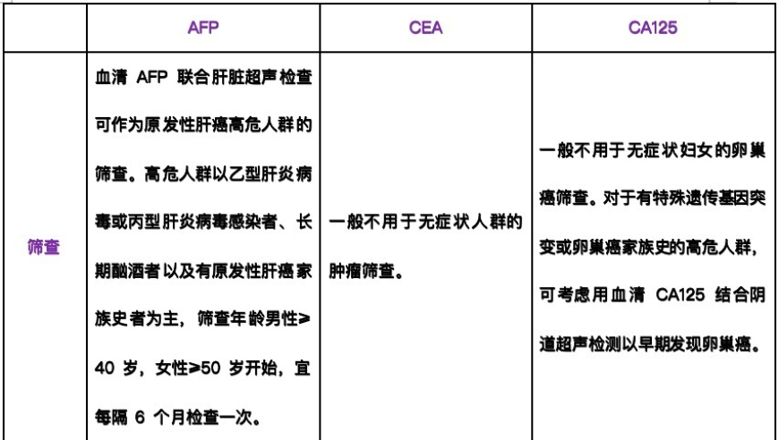 详细了解三种不同的肿瘤标志物：AFP、CEA与CA125，它们各自有何独特之处?