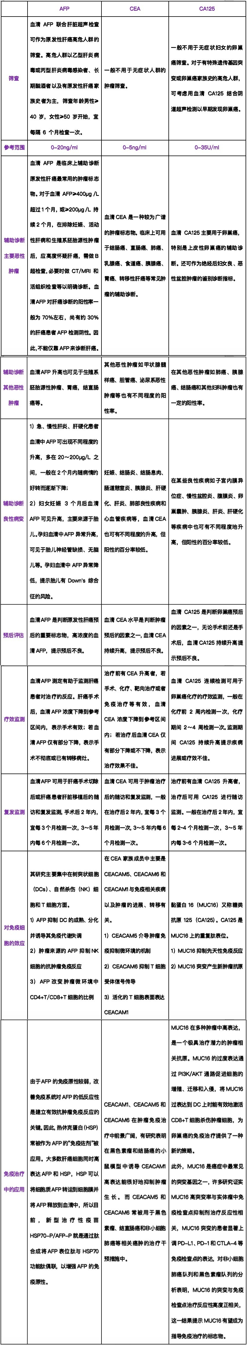 "详细了解三种不同的肿瘤标志物：AFP、CEA与CA125，它们各自有何独特之处?"