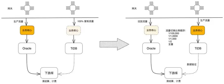 "TiDB实战分享：第三方支付企业如何成功应对关键数据库升级挑战"