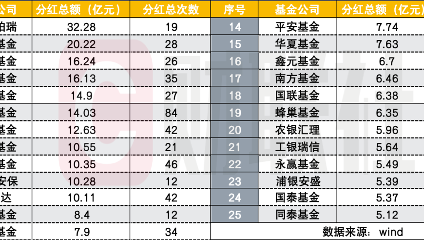 公募基金分红实力榜：股基、债基各有担当，华泰柏瑞沪深300ETF分红冠军脱颖而出