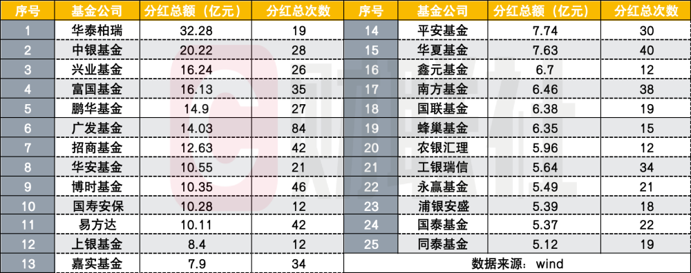 "公募基金分红实力榜：股基、债基各有担当，华泰柏瑞沪深300ETF分红冠军脱颖而出"