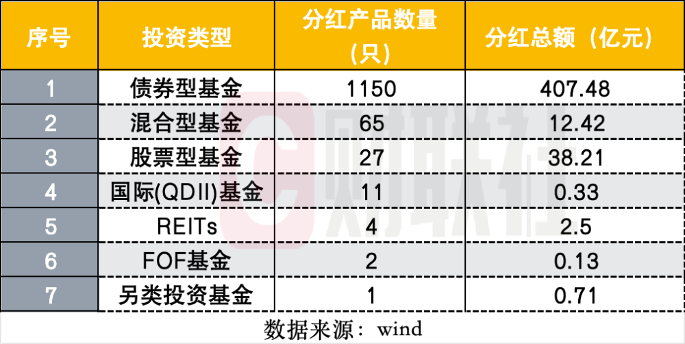 "公募基金分红实力榜：股基、债基各有担当，华泰柏瑞沪深300ETF分红冠军脱颖而出"