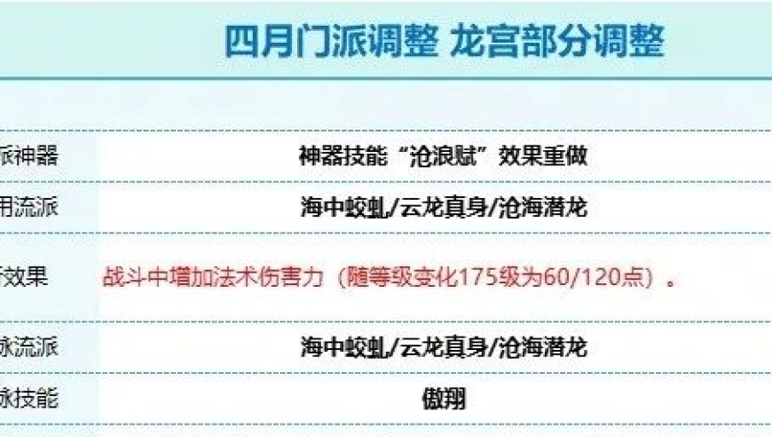 梦幻西游仙族经脉调整上线：法术伤害增加120点!