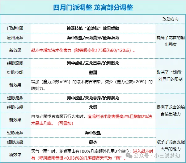 "梦幻西游仙族经脉调整上线：法术伤害增加120点!"