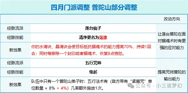 "梦幻西游仙族经脉调整上线：法术伤害增加120点!"