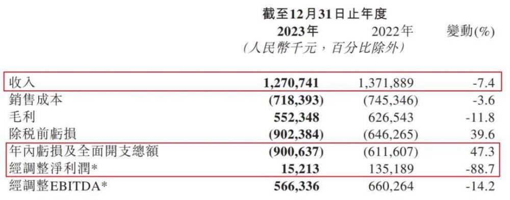 "易点云为何从‘办公云第一股’跌落，上市首年业绩大起大落"