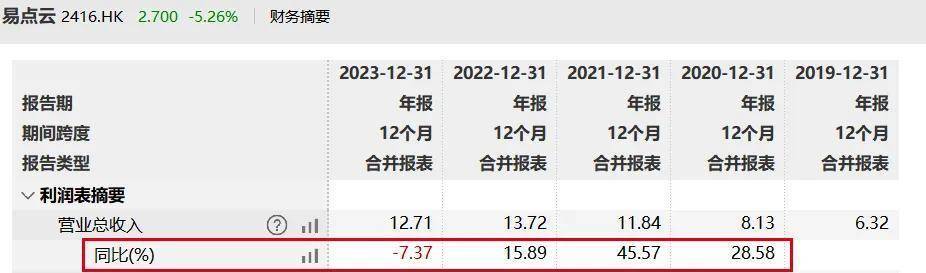 "易点云为何从‘办公云第一股’跌落，上市首年业绩大起大落"