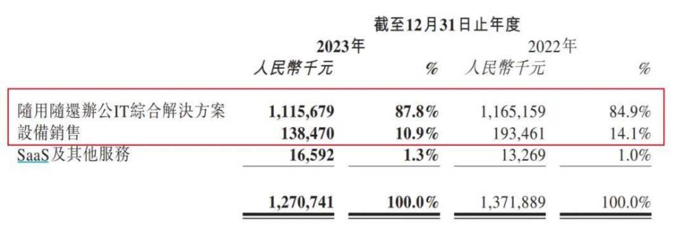 "易点云为何从‘办公云第一股’跌落，上市首年业绩大起大落"