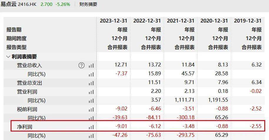 "易点云为何从‘办公云第一股’跌落，上市首年业绩大起大落"