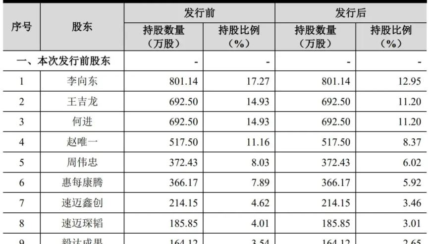 速迈医学的IPO计划因财务状况不佳而搁浅：年营收达2.7亿，曾筹备融资5亿