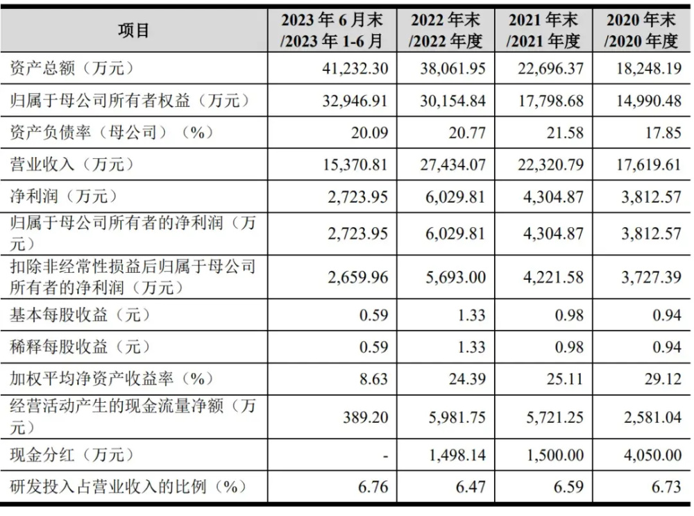 "速迈医学的IPO计划因财务状况不佳而搁浅：年营收达2.7亿，曾筹备融资5亿"