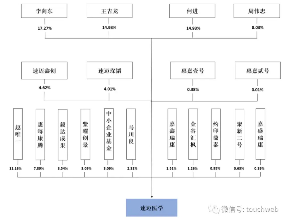 "速迈医学的IPO计划因财务状况不佳而搁浅：年营收达2.7亿，曾筹备融资5亿"