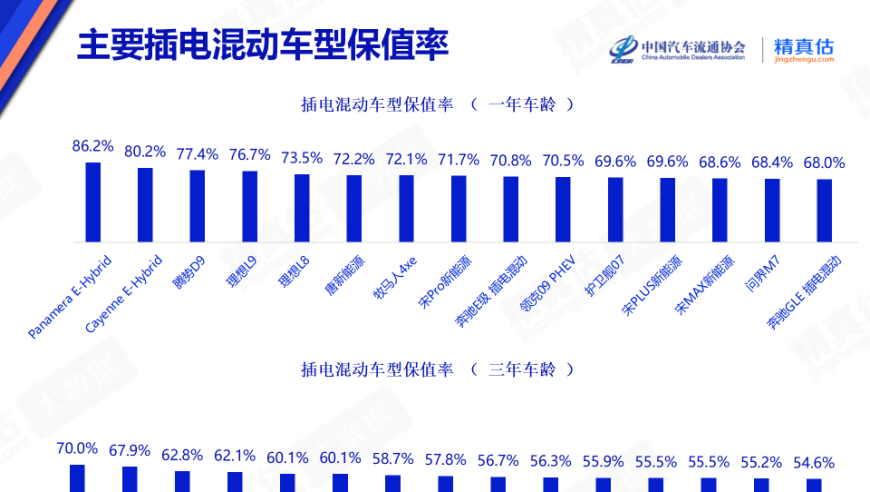 2021年汽车保值率排行榜新鲜出炉，领先车型热销

请注意，在提供建议或修改原句时，我建议根据实际情况和目标受众进行适当的调整。例如，如果这个话题是关于一款特定品牌的汽车，那么可以更具体地说明品牌；如果是在讨论汽车行业的整体趋势，那么可以使用更为宽泛的语言。希望这些建议对你有所帮助！