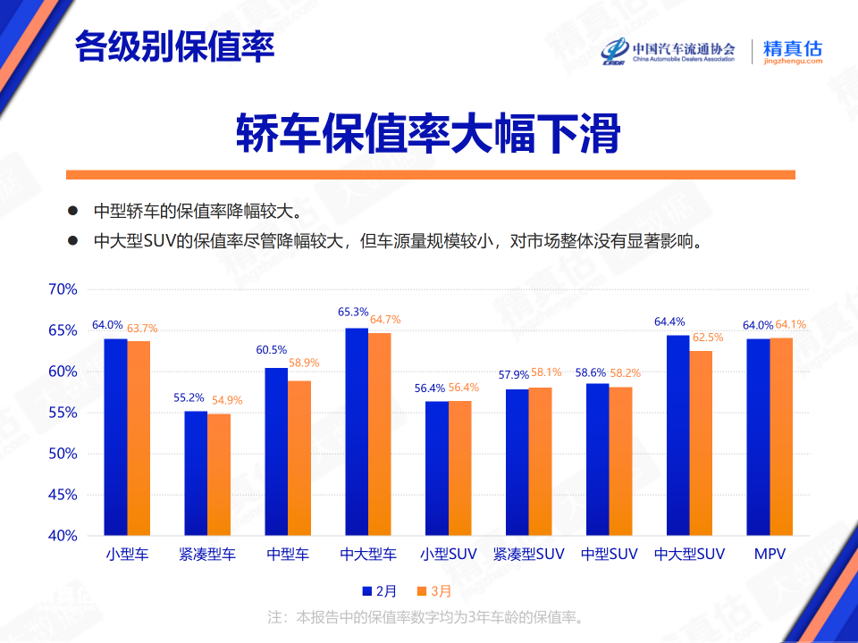 "2021年汽车保值率排行榜新鲜出炉，领先车型热销"

请注意，在提供建议或修改原句时，我建议根据实际情况和目标受众进行适当的调整。例如，如果这个话题是关于一款特定品牌的汽车，那么可以更具体地说明品牌；如果是在讨论汽车行业的整体趋势，那么可以使用更为宽泛的语言。希望这些建议对你有所帮助！