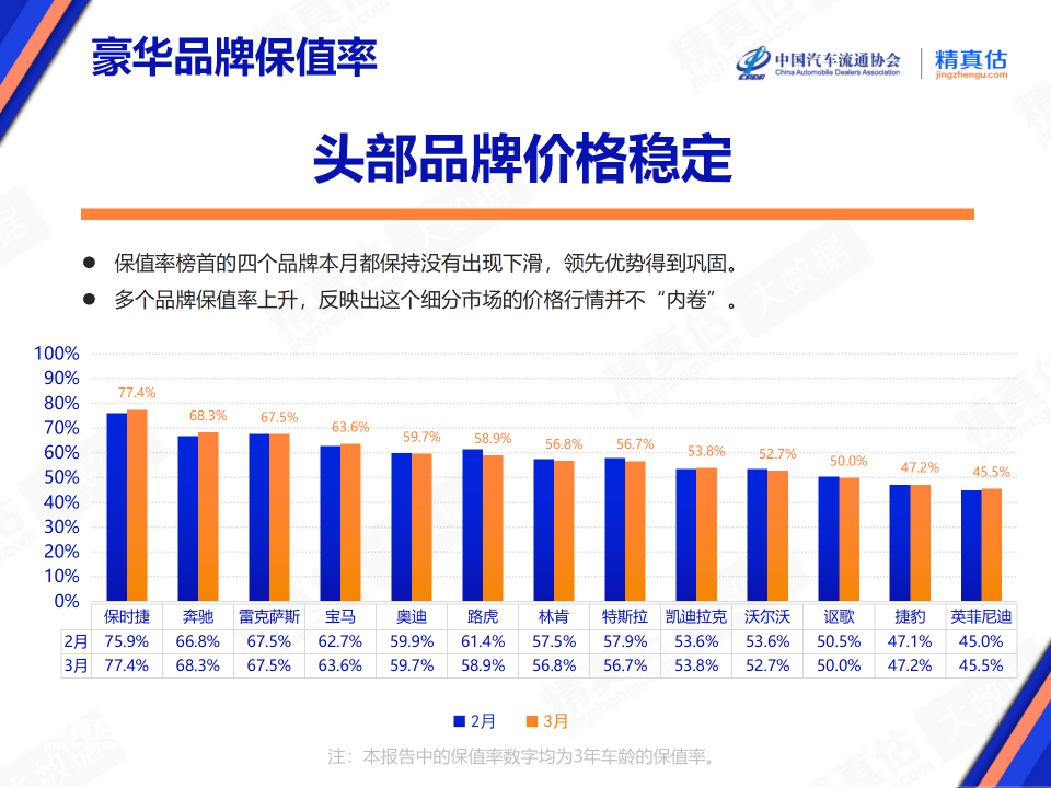 "2021年汽车保值率排行榜新鲜出炉，领先车型热销"

请注意，在提供建议或修改原句时，我建议根据实际情况和目标受众进行适当的调整。例如，如果这个话题是关于一款特定品牌的汽车，那么可以更具体地说明品牌；如果是在讨论汽车行业的整体趋势，那么可以使用更为宽泛的语言。希望这些建议对你有所帮助！