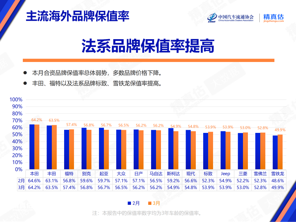 "2021年汽车保值率排行榜新鲜出炉，领先车型热销"

请注意，在提供建议或修改原句时，我建议根据实际情况和目标受众进行适当的调整。例如，如果这个话题是关于一款特定品牌的汽车，那么可以更具体地说明品牌；如果是在讨论汽车行业的整体趋势，那么可以使用更为宽泛的语言。希望这些建议对你有所帮助！