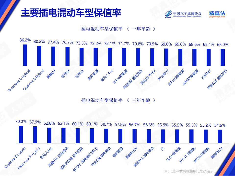 "2021年汽车保值率排行榜新鲜出炉，领先车型热销"

请注意，在提供建议或修改原句时，我建议根据实际情况和目标受众进行适当的调整。例如，如果这个话题是关于一款特定品牌的汽车，那么可以更具体地说明品牌；如果是在讨论汽车行业的整体趋势，那么可以使用更为宽泛的语言。希望这些建议对你有所帮助！