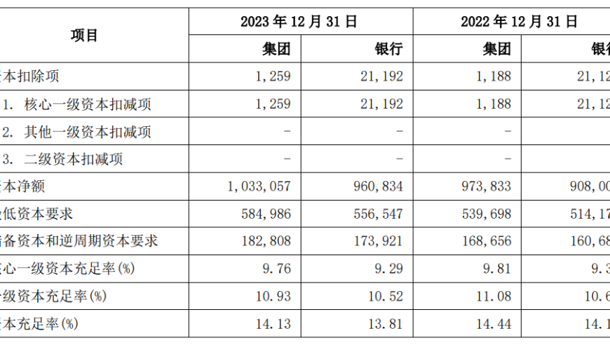 兴业银行业绩增速乏力：信用卡业务拖累业绩，并屡次遭受巨额罚单冲击