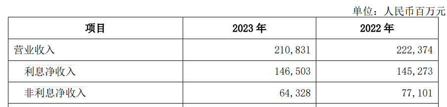 "兴业银行业绩增速乏力：信用卡业务拖累业绩，并屡次遭受巨额罚单冲击"