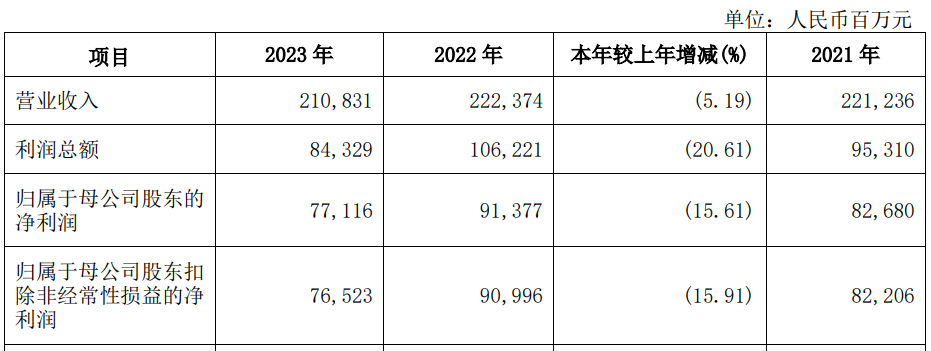 "兴业银行业绩增速乏力：信用卡业务拖累业绩，并屡次遭受巨额罚单冲击"