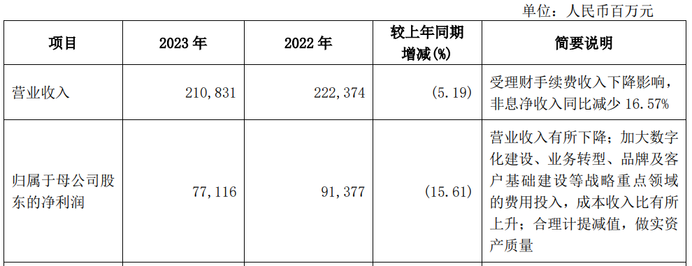 "兴业银行业绩增速乏力：信用卡业务拖累业绩，并屡次遭受巨额罚单冲击"