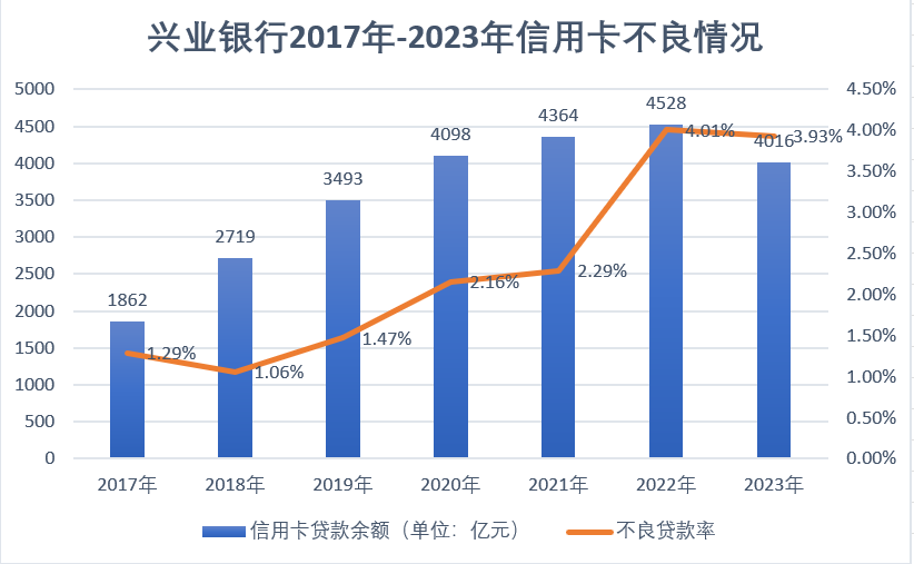 "兴业银行业绩增速乏力：信用卡业务拖累业绩，并屡次遭受巨额罚单冲击"