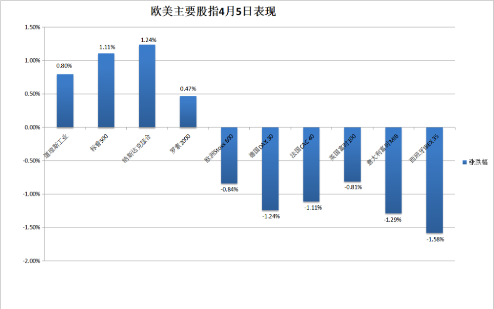 "美国股市：失业压力增强，但降息预期推动三大指数反弹"