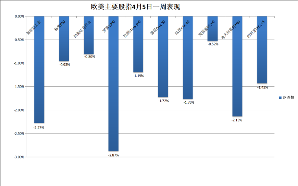 "美国股市：失业压力增强，但降息预期推动三大指数反弹"