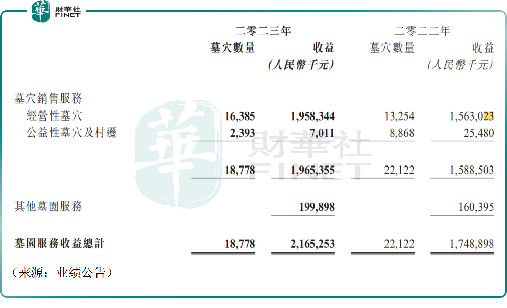 "福寿园：凭借优异盈利能力，成功逆袭成为地产商竞争对手"