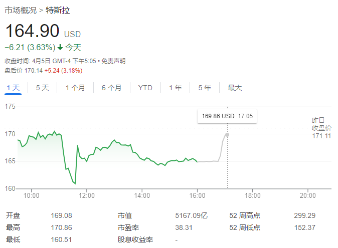 特斯拉股价盘后飙升，马斯克将8月8日推出无人驾驶出租车，引发行业关注