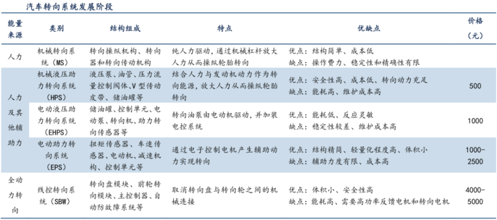 "特斯拉、蔚来与比亚迪为何纷纷布局线控转向技术？探讨其背后的驱动力和趋势分析"