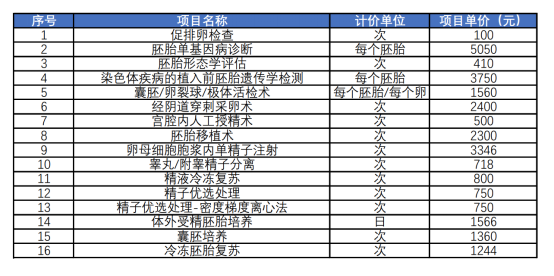 "协助生殖纳入四省医保：一项重大医疗改革举措的推进过程"