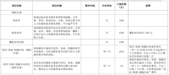 "协助生殖纳入四省医保：一项重大医疗改革举措的推进过程"