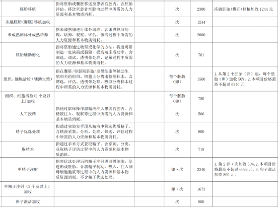 "协助生殖纳入四省医保：一项重大医疗改革举措的推进过程"