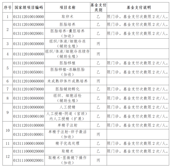 "协助生殖纳入四省医保：一项重大医疗改革举措的推进过程"