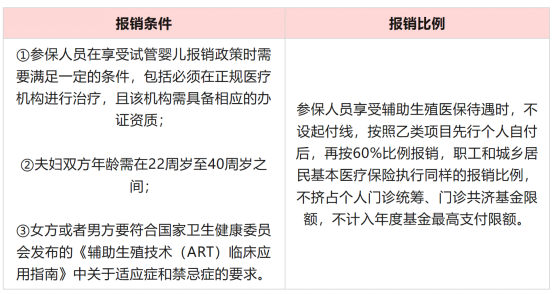 "协助生殖纳入四省医保：一项重大医疗改革举措的推进过程"