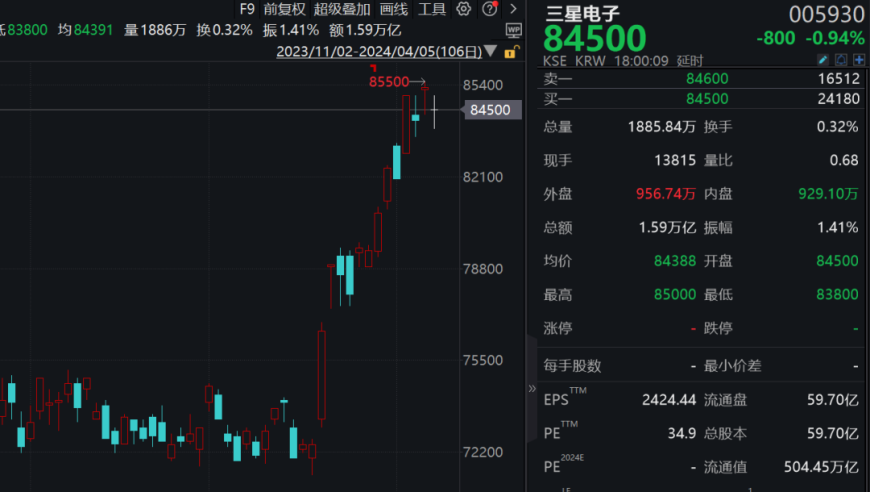 三星盈利能力激增931%，大幅超出市场预期