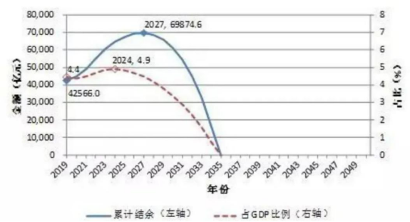 "十年内渐进式缩小养老金差距：我国养老保险改革的展望与挑战"