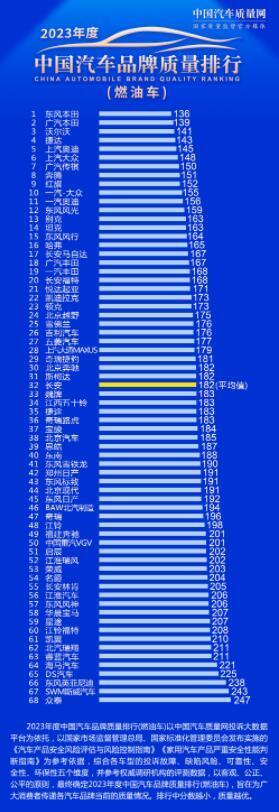 "2023年 燃油汽车品牌质量排名：广汽本田与捷达并列，别克未能挤入前10名"