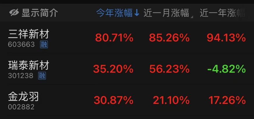 "固态电池年内第二次狂欢，三祥新材8天股价几乎翻倍，昔日恋人金龙羽已冲至历史高点"
