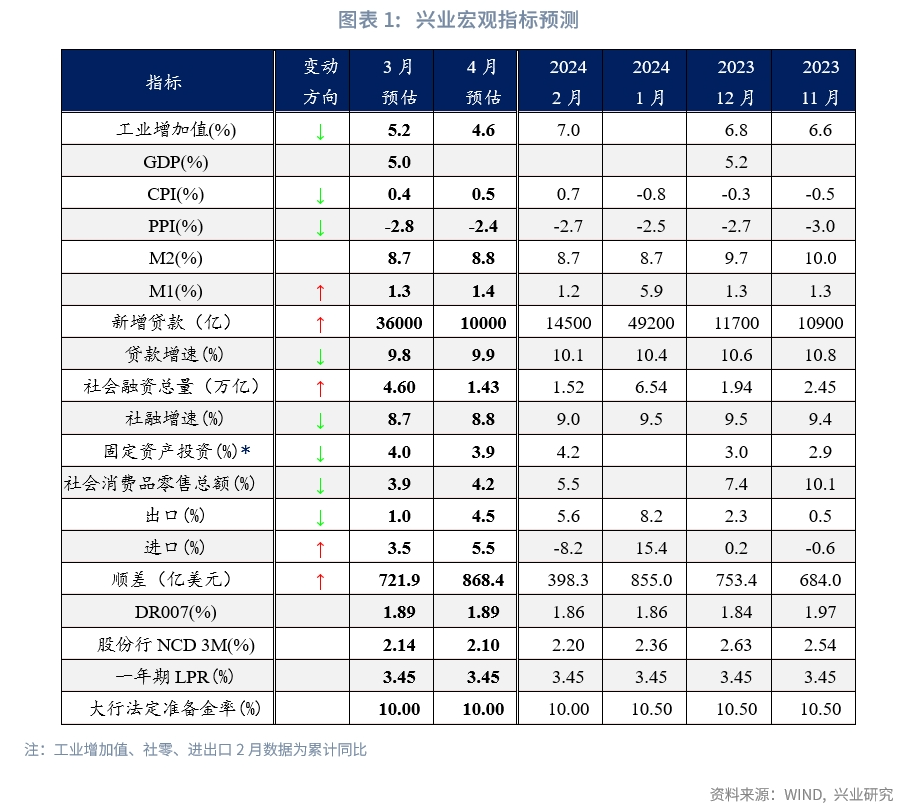 "鲁政委：从实体与金融数据的视角解读3月宏观经济指标及4月政策前景"