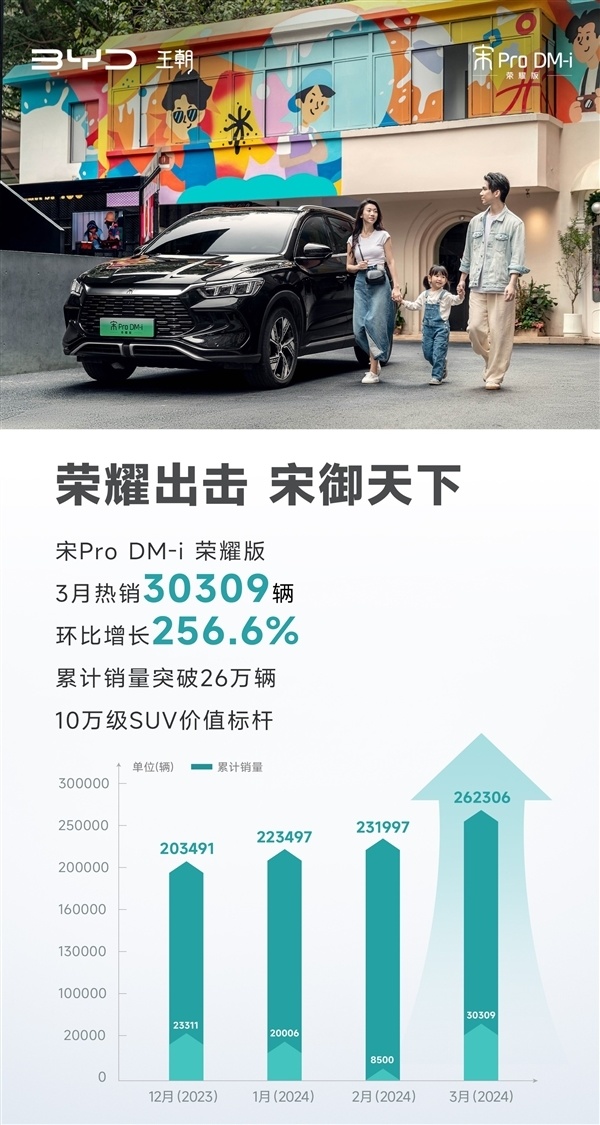 "比亚迪宋Pro DM-i荣耀版引热议，仅售10.98万元创销量神话，3月热销3万台！"