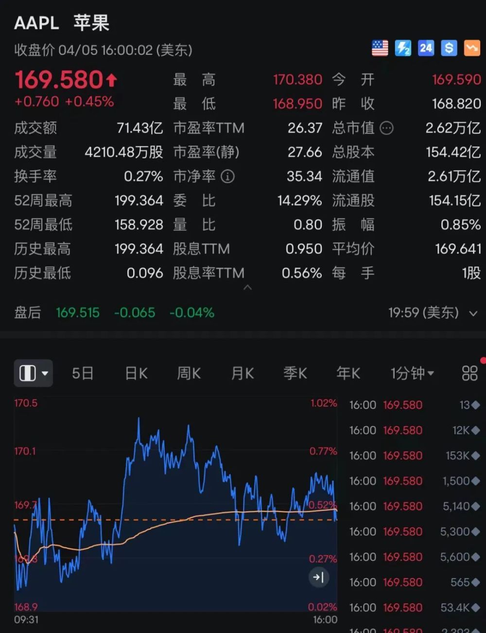 "苹果或将裁撤超600名员工，并传闻CEO库克出售苹果股份套现2.4亿港元"