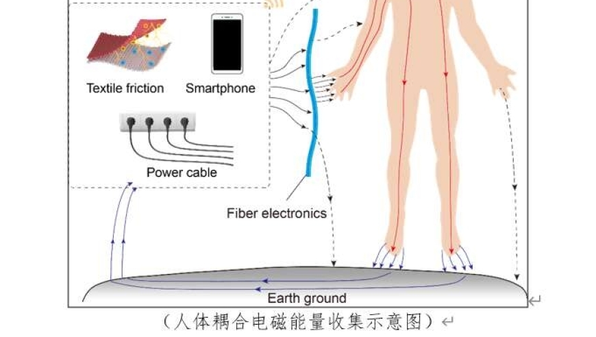 中国科研团队创新发明：‘不插电’也能发光发电的新型智能纤维