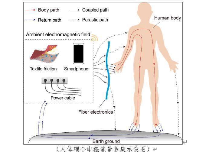 "中国科研团队创新发明：‘不插电’也能发光发电的新型智能纤维"